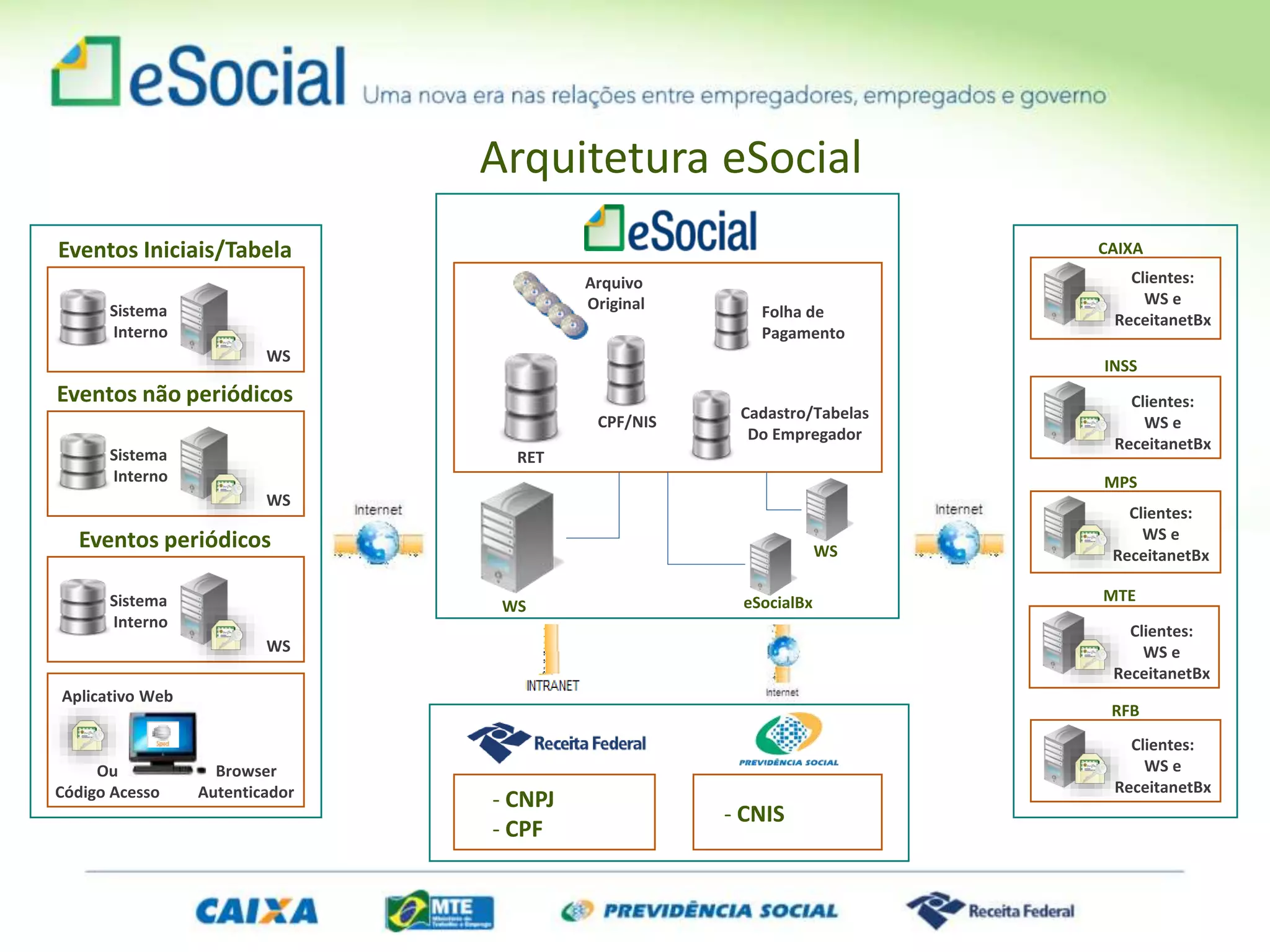 WS
RET
Arquivo
eSocialBx
CAIXA
Folha de
Pagamento
Arquitetura eSocial
Cadastro/Tabelas
Do Empregador
INSS
WS
Clientes:
WS e
ReceitanetBx
Clientes:
WS e
ReceitanetBx
MTE
Clientes:
WS e
ReceitanetBx
RFB
Clientes:
WS e
ReceitanetBx
Original
- CNPJ
- CPF
- CNIS
CPF/NIS
MPS
Clientes:
WS e
ReceitanetBx
Sistema
Interno
Eventos periódicos
WS
Aplicativo Web
Browser
Autenticador
Ou
Código Acesso
Sistema
Interno
Eventos não periódicos
WS
Sistema
Interno
Eventos Iniciais/Tabela
WS
 