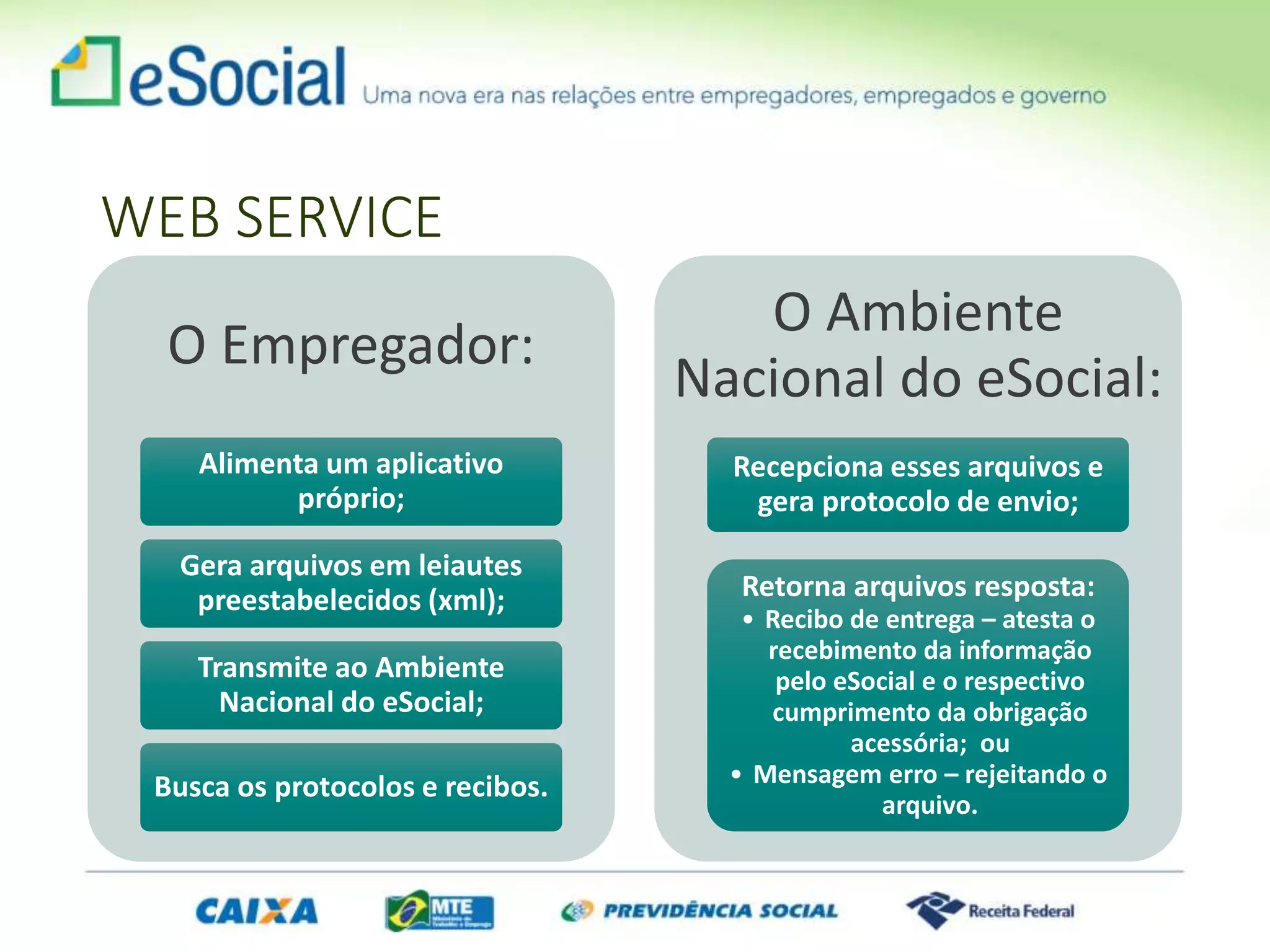 O Empregador:
Alimenta um aplicativo
próprio;
Gera arquivos em leiautes
preestabelecidos (xml);
Transmite ao Ambiente
Nacional do eSocial;
Busca os protocolos e recibos.
O Ambiente
Nacional do eSocial:
Recepciona esses arquivos e
gera protocolo de envio;
Retorna arquivos resposta:
• Recibo de entrega – atesta o
recebimento da informação
pelo eSocial e o respectivo
cumprimento da obrigação
acessória; ou
• Mensagem erro – rejeitando o
arquivo.
WEB SERVICE
 