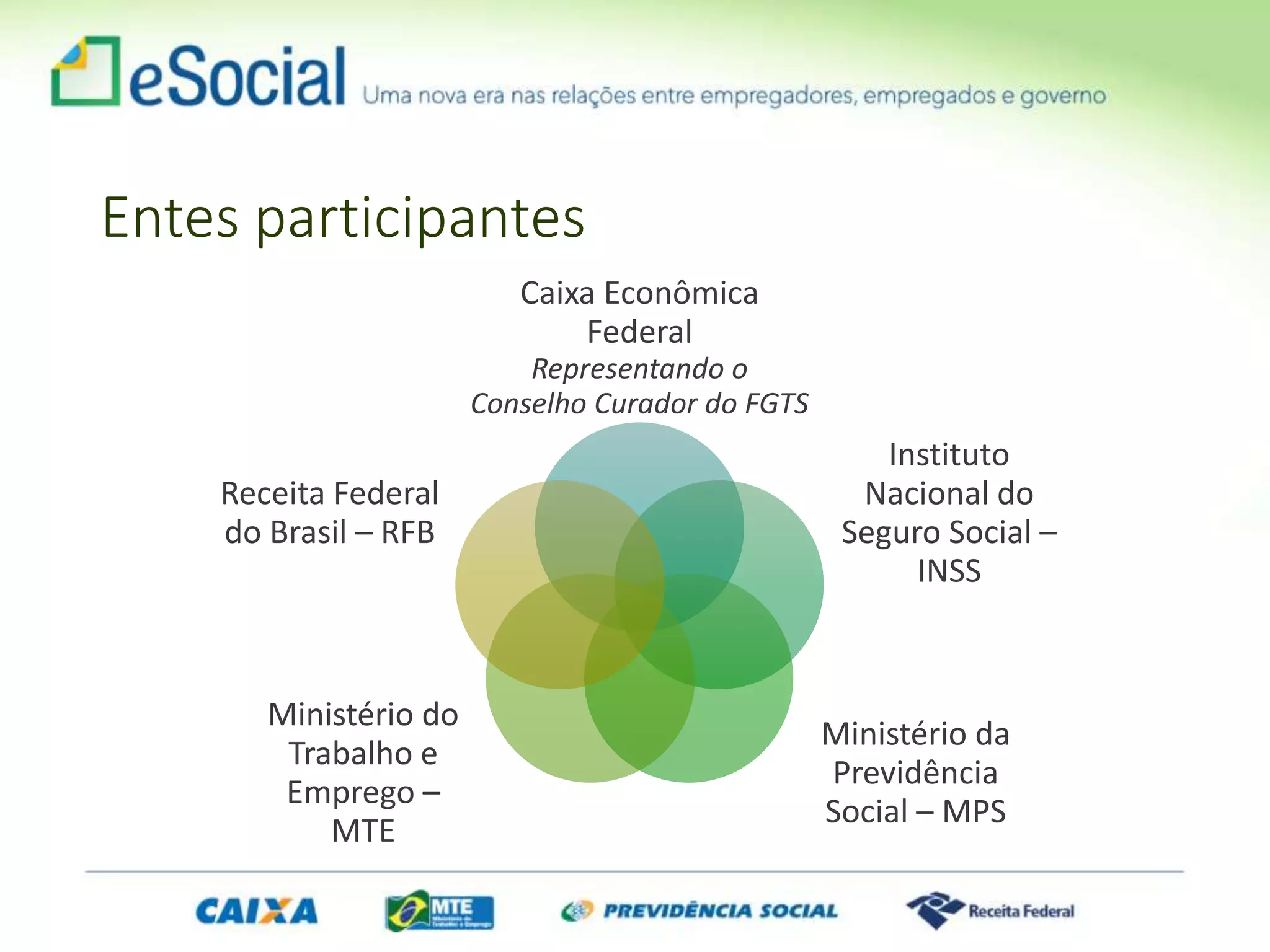 Caixa Econômica
Federal
Representando o
Conselho Curador do FGTS
Instituto
Nacional do
Seguro Social –
INSS
Ministério da
Previdência
Social – MPS
Ministério do
Trabalho e
Emprego –
MTE
Receita Federal
do Brasil – RFB
Entes participantes
 