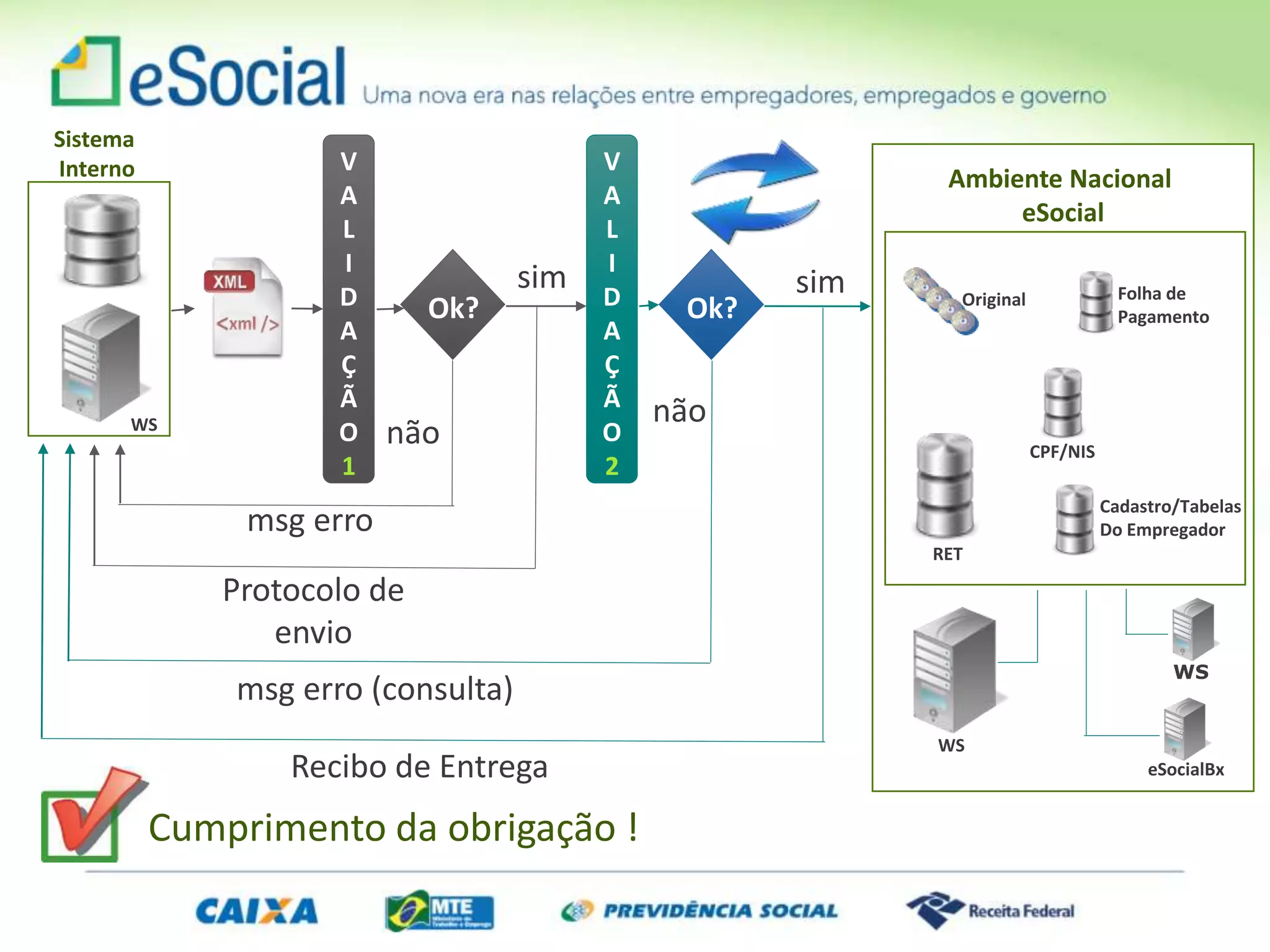 Sistema
Interno
WS
V
A
L
I
D
A
Ç
Ã
O
1
V
A
L
I
D
A
Ç
Ã
O
2
Ok? Ok?
não
sim
não
sim
msg erro
Protocolo de
envio
msg erro (consulta)
Recibo de Entrega
RET
eSocialBx
Folha de
Pagamento
Cadastro/Tabelas
Do Empregador
WS
Original
CPF/NIS
Ambiente Nacional
eSocial
WS
Cumprimento da obrigação !
 
