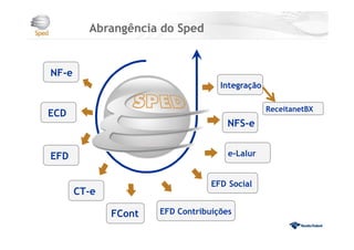 Abrangência do Sped
Integração
ECD
EFD
NF-e
CT-e
EFD Contribuições
EFD Social
ReceitanetBX
NFS-e
FCont
e-Lalur
 