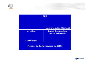 ECD
Lucro Líquido Contábil
e-Lalur
Lucro Real
Lucro Presumido
Lucro Arbitrado
Fichas de Informações da DIPJ
 