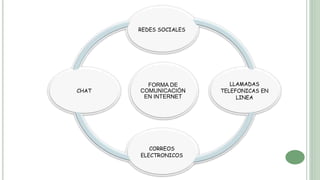FORMA DE
COMUNICACIÓN
EN INTERNET
REDES SOCIALES
LLAMADAS
TELEFONICAS EN
LINEA
CORREOS
ELECTRONICOS
CHAT
 