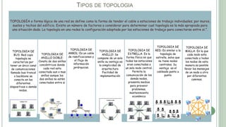 TIPOS DE TOPOLOGIA
TOPOLOGÍA o forma lógica de una red se define como la forma de tender el cable a estaciones de trabajo individuales; por muros,
suelos y techos del edificio. Existe un número de factores a considerar para determinar cual topología es la más apropiada para
una situación dada. La topología en una redes la configuración adoptada por las estaciones de trabajo para conectarse entre si.".
TOPOLOGIA DE
BUS: Red cuya
topología se
caracteriza por
tener un único canal
de comunicaciones
llamado bus troncal
o backbone se
conecta en los
diferentes
dispositivos o demás
nodos.
TOPOLOGIA DE
ANILLO DOBLE:
Consta de dos anillos
concéntricos donde
cada red esta
conectada aun o mas
anillos aunque los
dos anillos no estén
conectados entre si
TOPOLOGIA DE
ARBOL: Es un cable
de ramificaciones y
el flujo de
información
jerárquicas.
TOPOLOGIA DE
ANILLO: Se
compone de un solo
anillo su ventaja es
la simplicidad de
arquitectura
Facilidad de
implementación
TOPOLOGIA DE
ESTRELLA: Es la
forma física en que
todas las estaciones
eran conectadas a
un solo nodo central.
Permite la
comunicación de los
demás nodos,
presenta medios
para prevenir
problemas,
mantenimiento
económico
TOPOLOGIA DE
RED: Es similar a la
topología de
estrella, salvo que
no tiene nodos
centrales. Su
ventaja es el
cableado punto a
punto
TOPOLOGIA DE
MALLA: En la que
cada nodo esta
conectado a todos
los nodos de esta
manera es posible
llevar los mensajes
de un nodo a otro
por diferentes
caminos.
 