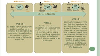 WEB 1.0
Es de sólo lectura. El usuario no
puede interactuar con el
contenido de la página (nada de
comentarios, respuestas, citas,
etc), estando totalmente
limitado a lo que el Webmaster
sube a ésta.
WEB2.0
Permite a sus usuarios
interactuar con otros usuarios o
cambiar contenido del sitio web,
en contraste a sitios web no-
interactivos donde los usuarios
se limitan a la visualización
pasiva de información que se les
proporciona.
WEB 3.0
Es un neologismo que se utiliza
para describir la evolución del
uso y la interacción en la red a
través de diferentes caminos.
Ello incluye, la transformación
de la red en una base de datos,
un movimiento hacia hacer los
contenidos accesibles por
múltiples aplicaciones non-
browser, el empuje de las
tecnologías de inteligencia
artificial, la web semántica, la
Web Geoespacial.
DIFERENCIAS
 
