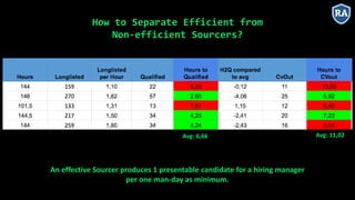 How to Separate Efficient from
Non-efficient Sourcers?
Avg: 6,66 Avg: 11,02
An effective Sourcer produces 1 presentable candidate for a hiring manager
per one man-day as minimum.
 
