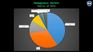 Homogenous Market
Source of Hire
 