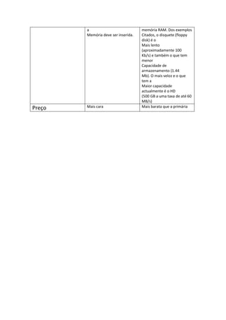 a
Memória deve ser inserida.

Preço

Mais cara

memória RAM. Dos exemplos
Citados, o disquete (floppy
disk) é o
Mais lento
(aproximadamente 100
Kb/s) e também o que tem
menor
Capacidade de
armazenamento (1.44
Mb). O mais veloz e o que
tem a
Maior capacidade
actualmente é o HD
(500 GB a uma taxa de até 60
MB/s)
Mais barata que a primária

 