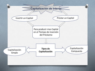 Capitalización de Interés
Invertir un Capital Prestar un Capital
Para producir mas Capital
en el Tiempo de inversión
del Préstamo
Tipos de
Capitalización
Capitalización
Compuesta
Capitalización
Simple