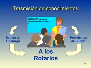 Trasmisión de conocimientos Equipo de Liderazgo Presidentes de Clubes A los Rotarios 