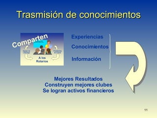 Trasmisión de conocimientos Mejores Resultados Construyen mejores clubes Se logran activos financieros Comparten  Experiencias Conocimientos Información 