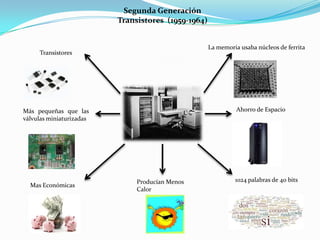 Segunda Generación
Transistores (1959-1964)
Transistores
Mas Económicas
Más pequeñas que las
válvulas miniaturizadas
Producían Menos
Calor
Ahorro de Espacio
La memoria usaba núcleos de ferrita
1024 palabras de 40 bits
 