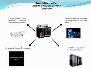 Tercera Generación
Circuito Integrado (CHIPS)
(1964-1971)
Aumenta la capacidad
de almacenamiento
Se reduce el tiempo de respuesta
Generalización de lenguajes
de programación de alto
nivel
Compatibilidad para
compartir software
entre diversos equipos.
 