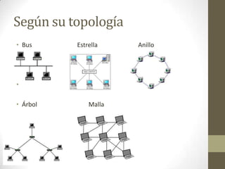 Según su topología
• Bus

Estrella

•
• Árbol

Malla

Anillo

 