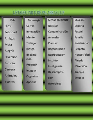 43
Vida

Tecnologia

MEDIO AMBIENTE

Marinilla

Dios

Carros

Reciclar

Esparta

Felicidad

Innovación

Contamina-ción

Futbol

Amigos

Mente

Animales

Familia

Meta

Trabajo

Plantas

Solidari-dad

Riesgo

Regeneración

Respeto

Imaginación

Reproducción

Honesti-dad

Estudio

Instinto

Alegría

Producir

Inteligencia

Diversión

Carrera

Integrar

Descomposi-

Trabajo

Animales

Organizar

ción

Estudio

plantas

Aportar

naturaleza

Alegría
Diversión

 