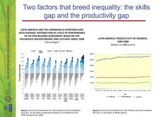 Two factors that breed inequality: the skills
         gap and the productivity gap
 LATIN AMERICA AND THE CARIBBEAN (9 COUNTRIES) AND
OECD AVERAGE: DISTRIBUTION OF LEVELS OF PERFORMANCE
    IN THE PISA READING ASSESSMENT, BASED ON THE
HOUSEHOLD SOCIOECONOMIC AND CULTURAL INDEX, 2009                          LATIN AMERICA: PRODUCTIVITY BY SEGMENT,
                     (Percentages)                                                        1990-2008
                                                                                    (Dollars at 2000 prices)




 Source: Economic Commission for Latin America and the Caribbean     Source: Economic Commission for Latin America and the Caribbean
 (ECLAC), on the basis of special processing of microdata from the   (ECLAC), on the basis of official figures,.
 PISA Assessments, 2009.
 