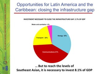 Opportunities for Latin America and the
Caribbean: closing the infrastructure gap
     INVESTMENT NECESSARY TO CLOSE THE INFRASTRUCTURE GAP: 5.7% OF GDP

             Water and sanitation 4%




                                           Energy 33%
                  Transport 22%




                          Communications 41%




            … But to reach the levels of
Southeast Asian, it is necessary to invest 8.1% of GDP
 