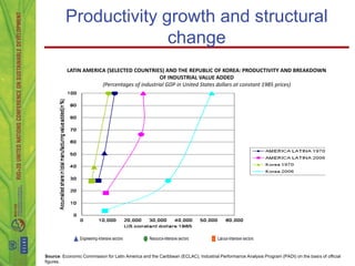 Productivity growth and structural
                        change
          LATIN AMERICA (SELECTED COUNTRIES) AND THE REPUBLIC OF KOREA: PRODUCTIVITY AND BREAKDOWN
                                              OF INDUSTRIAL VALUE ADDED
                      (Percentages of industrial GDP in United States dollars at constant 1985 prices)




Source: Economic Commission for Latin America and the Caribbean (ECLAC), Industrial Performance Analysis Program (PADI) on the basis of official
figures.
 