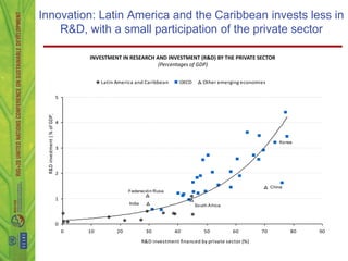 Innovation: Latin America and the Caribbean invests less in
    R&D, with a small participation of the private sector

                                      INVESTMENT IN RESEARCH AND INVESTMENT (R&D) BY THE PRIVATE SECTOR
                                                              (Percentages of GDP)


                                           Latin America and Caribbean       OECD       Other emerging economies


                              5
 R&D investment ( % of GDP)




                              4


                                                                                                                      Ko rea
                              3



                              2

                                                                                                                   China
                                                      Federació n Rusa
                              1
                                                      India                         So uth A frica



                              0
                                  0   10         20            30          40            50          60       70           80   90

                                                              R&D investment financed by private sector (%)
 