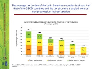 The average tax burden of the Latin American countries is almost half
 that of the OECD countries and the tax structure is angled towards
                 non-progressive, indirect taxation


                     INTERNATIONAL COMPARISON OF THE LEVEL AND STRUCTURE OF THE TAX BURDEN
                                              (Percentages of GDP)




Source: CEPALSTAT for Latin American countries; IMF for Sub-Saharan African countries and developing Asia; OECDStat for OECD
countries.
 