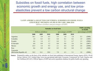 Subsidies on fossil fuels, high correlation between
        economic growth and energy use, and low price-
       elasticities prevent a low carbon structural change


               LATIN AMERICA (SELECTED COUNTRIES): SUBSIDIES ON FOSSIL FUELS
                       AND PUBLIC SPENDING ON HEALTH CARE, 2008-2010
                              (Billions of dollars and percentages of GDP)
                                                                                                         Public spending
                                                      Subsidies on fossil fuels
                                                                                                             on health
                                     (billions of dollars)                (percentages of GDP)         (percentages of GDP)
                                2008        2009         2010          2008       2009      2010
Argentina                       18.1         5.9          6.5           5.5        1.9       1.8           5.3      (2008)
Colombia                         1.0         0.3          0.5           0.4        0.1       0.2           1.9      (2009)
Ecuador                          4.6         1.6          3.7           8.4        3.1       6.7           1.3      (2006)
El Salvador                      0.0         0.0          1.2           0.0        0.0       5.6           3.4      (2007)
Mexico                          22.5         3.4          9.5           2.1        0.4       0.9           2.8      (2008)
Peru                             0.6         0.0          0.0           0.5        0.0       0.0           1.2      (2008)
Venezuela
(Bolivarian Republic of)         24.2        14.1            20.0       7.8        4.3       5.1           1.8      (2006)

Source: Prepared by author on the basis of the subsidies on fossil fuels published in International Energy Agency (IEA), World
        Energy Outlook 2011 [online] http://www.iea.org/subsidy/index.html; Economic Commission for Latin America and
        the Caribbean (ECLAC), Official figures of GDP and social expenditure database for public health-care spending.
 