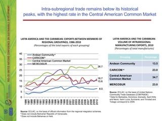 Intra-subregional trade remains below its historical
   peaks, with the highest rate in the Central American Common Market




LATIN AMERICA AND THE CARIBBEAN: EXPORTS BETWEEN MEMBERS OF                                     LATIN AMERICA AND THE CARIBBEAN:
                 REGIONAL GROUPINGS, 1986-2010                                                      VOLUME OF INTRAREGIONAL
          (Percentages of the total exports of each grouping)                                     MANUFACTURING EXPORTS, 2010
                                                                                                 (Percentages of total manufactures)


                                                                                                        Grouping                   Percentage

                                                                                             Andean Community                               13.5

                                                                                             CARICOM a                                      23.0

                                                                                             Central American
                                                                                                                                            34.7
                                                                                             Common Market

                                                                                             MERCOSUR                                       23.0

                                                                                             Source: ECLAC, on the basis of United Nations
                                                                                             Commodity Trade Database (COMTRADE).
                                                                                             a Data for Barbados, Dominica, Grenada, Saint Kitts

                                                                                             and Nevis, Saint Lucia, Suriname, and Trinidad and
                                                                                             Tobago correspond to 2009.



Source: ECLAC, on the basis of official information from the regional integration schemes.
a Does not include Bolivarian Republic of Venezuela.
b Does not include Bahamas or Haiti.
 