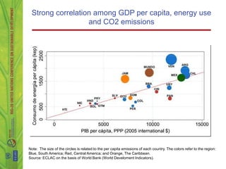 Strong correlation among GDP per capita, energy use
                  and CO2 emissions




Note: The size of the circles is related to the per capita emissions of each country. The colors refer to the region:
Blue, South America; Red, Central America; and Orange, The Caribbean.
Source: ECLAC on the basis of World Bank (World Develoment Indicators).
 