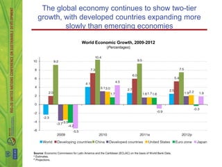 The global economy continues to show two-tier
   growth, with developed countries expanding more
           slowly than emerging economies

                                    World Economic Growth, 2009-2012
                                                       (Percentages)




Source: Economic Commission for Latin America and the Caribbean (ECLAC) on the basis of World Bank Data.
e Estimates.
P Projections.
 