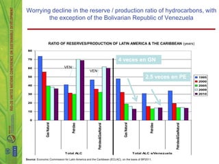 Worrying decline in the reserve / production ratio of hydrocarbons, with
        the exception of the Bolivarian Republic of Venezuela



                      RATIO OF RESERVES/PRODUCTION OF LATIN AMERICA & THE CARIBBEAN (years)
 80


 70                                                                         4 veces en GN
 60                          VEN
                                                VEN
 50                                                                                              2.5 veces en PE                         1995
                                                                                                                                         2000
 40                                                                                                                                      2005
                                                                                                                                         2009
 30                                                                                                                                      2010


 20


 10


   0
               Gas Natural




                                                                             Gas Natural
                                  Petróleo




                                                                                                    Petróleo
                                                      Petroleo&GasNatural




                                                                                                                   Petroleo&GasNatural
                             Total ALC                                                     Total ALC s/Venezuela

Source: Economic Commission for Latin America and the Caribbean (ECLAC), on the basis of BP2011.
 