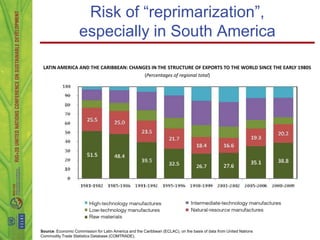 Risk of “reprimarization”,
                    especially in South America

 LATIN AMERICA AND THE CARIBBEAN: CHANGES IN THE STRUCTURE OF EXPORTS TO THE WORLD SINCE THE EARLY 1980S
                                       (Percentages of regional total)




Source: Economic Commission for Latin America and the Caribbean (ECLAC), on the basis of data from United Nations
Commodity Trade Statistics Database (COMTRADE).
 