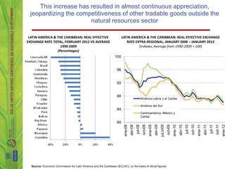 This increase has resulted in almost continuous appreciation,
 jeopardizing the competitiveness of other tradable goods outside the
                      natural resources sector

 LATIN AMERICA & THE CARIBBEAN: REAL EFFECTIVE                           LATIN AMERICA & THE CARIBBEAN: REAL EFFECTIVE EXCHANGE
EXCHANGE RATE TOTAL, FEBRUARY 2012 VS AVERAGE                               RATE EXTRA-REGIONAL, JANUARY 2008 – JANUARY 2012
                   1990-2009                                                       (Indexes, Average from 1990-2009 = 100)
                 (Percentages)
                                                                  100


                                                                    96


                                                                    92


                                                                    88
                                                                                                     América Latina y el Caribe

                                                                                                     América del Sur
                                                                    84
                                                                                                     Centroamérica, México y
                                                                                                     Caribe
                                                                    80




                                                                                                                                juLio09
                                                                          ene-08




                                                                                                              ene-09




                                                                                                                                                   ene-10




                                                                                                                                                                                                                           ene-12
                                                                                                                                                                                                abr-11
                                                                                                     oct-08




                                                                                                                                          oct-09




                                                                                                                                                                              oct-10
                                                                                                                                                                                       ene-11



                                                                                                                                                                                                                  oct-11
                                                                                            jul-08




                                                                                                                                                                     jul-10
                                                                                   abr-08




                                                                                                                       abr-09




                                                                                                                                                            abr-10




                                                                                                                                                                                                         jul-11
  Source: Economic Commission for Latin America and the Caribbean (ECLAC), on the basis of oficial figures.
 