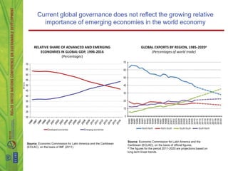 Current global governance does not reflect the growing relative
         importance of emerging economies in the world economy


     RELATIVE SHARE OF ADVANCED AND EMERGING                                GLOBAL EXPORTS BY REGION, 1985-2020a
         ECONOMIES IN GLOBAL GDP, 1996-2016                                      (Percentages of world trade)
                    (Percentages)




                                                                  Source: Economic Commission for Latin America and the
Source: Economic Commission for Latin America and the Caribbean
                                                                  Caribbean (ECLAC), on the basis of official figures.
(ECLAC), on the basis of IMF (2011).                              a The figures for the period 2011-2020 are projections based on

                                                                  long-term linear trends.
 