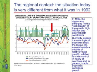 The regional context: the situation today
is very different from what it was in 1992
  LATIN AMERICA AND THE CARIBBEAN: PER CAPITA GDP GROWTH,
   CURRENT ACCOUNT BALANCE AND OVERALL FISCAL BALANCE
            (Annual growth rates and percentages of GDP)                                   In 1992, the
                                                                                           region was
                                                                                           emerging from a
                                                                                           "lost decade" of
                                                                                           low growth, high
                                                                                           inflation and
                                                                                           external debt
                                                                                           constraints.
                                                                                           Currently, despite
                                                                                           the recent global
                                                                                           economic crisis,
                                                                                           the region has
                                                                                           enjoyed nearly a
                                                                                           decade of
                                                                                           relatively high
                                                                                           growth; inflation
                                                                                           is under control
                                                                                           in nearly all
                                                                                           countries and, in
Fuente: Economic Commission for Latin America and the Caribbean (ECLAC), on the basis of   general, stable
official figures.
                                                                                           economic
                                                                                           conditions
                                                                                           prevail.
 
