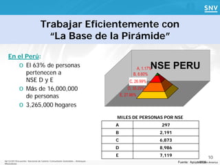 Trabajar Eficientemente con
                                  “La Base de la Pirámide”
   En el Perú:
      o El 63% de personas                                                                  A, 1.17%NSE PERU
         pertenecen a                                                                     B, 8.60%
         NSE D y E                                                                      C, 26.99%
      o Más de 16,000,000                                                               D, 35.29%
         de personas                                                               E, 27.96%

      o 3,265,000 hogares
                                                                               MILES DE PERSONAS POR NSE
                                                                               A                       297
                                                                               B                       2,191
                                                                               C                       6,873
                                                                               D                       8,986
                                                                               E                       7,119                      10
06/12/2011Encuentro Nacional de Turismo Comunitario Sostenible – Antioquia -
RRebolledo
                                                                                                               Fuente: Apoyo 2006 America
                                                                                                                           SNV Latin
 