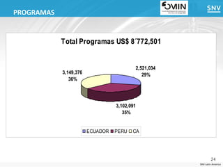 PROGRAMAS


            Total Programas US$ 8´772,501


                                          2,521,034
            3,149,376                        29%
               36%




                                  3,102,091
                                     35%


                        ECUADOR   PERU   CA




                                                              24
                                                      SNV Latin America
 