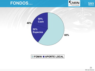 FONDOS…


               50%
               Cash
     40%

           50%
           Especies
                                     60%




            FOMIN     APORTE LOCAL



                                                   25
                                           SNV Latin America
 