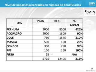 Nivel de impactos alcanzados en número de beneficiarios




                       PLAN         REAL         %
        US$
                                               ALCAN
 PERHUSA                   2000        8500       425%
 ACOPAGRO                  2000        1800         90%
 DOLE                       750        1575       210%
 MASISA                     500         100         20%
 CONDOR                     300         280         93%
 RFE                        150         150       100%
 FIRTH                       25 -               N/A
                           5725       12405       216%

                                                                  34
                                                          SNV Latin America
 