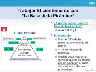 Trabajar Eficientemente con
  “La Base de la Pirámide”
                 ¿A que se conoce como la
                  base de la pirámide?
                   o A los NSE D y E
                 En el mundo:
                   o Más del 70% de las
                     personas en el mundo son
                     pobres.
                   o 4 - 5 mil millones de
                     personas.
                   o Muchas veces éste es un
                     mercado que no es mirado
                     por las empresas ni como
                     consumidores, clientes o
                                                       9
                     proveedores.           SNV Latin America
 