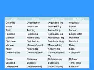 VERB NOUN ADJECTIVE MEANING Organize Organization Organized/-ing Organizar Invest Investment Invested/-ing Invertir Train Training Trained/-ing Formar Package Packaging Packaged/-ing Empaquetar Maintain Maintenance Maintained/-ing Mantener Distribute Distribution Distributed/-ing Distribuir Manage Manager/-ment Managed/-ing Dirigir Know Knowledge Known/-ing Saber Communicate Communication Communicated/-ing Comunicar Obtain Obtaining Obtained/-ing Obtener Succeed Success Successful Tener éxito Understand Understanding Undestand/ing Entender 