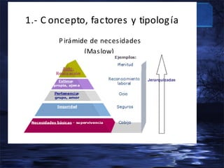 1.- C oncepto, factores y tipolog ía
P irámide de neces idades
(Mas low)

 