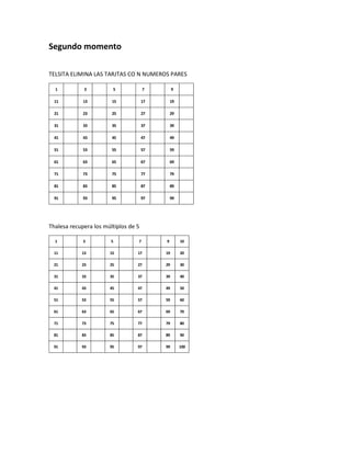 Segundo momento
TELSITA ELIMINA LAS TARJTAS CO N NUMEROS PARES
Thalesa recupera los múltiplos de 5
1 2 3 4 5 6 7 8 9 10
11 12 13 14 15 16 17 18 19 20
21 22 23 24 25 26 27 28 29 30
31 32 33 34 35 36 37 38 39 40
41 42 43 44 45 46 47 48 49 50
51 52 53 54 55 56 57 58 59 60
61 62 63 64 65 66 67 68 69 70
71 72 73 74 75 76 77 78 79 80
81 82 83 84 85 86 87 88 89 90
91 92 93 94 95 96 97 98 99 100
1 2 3 4 5 6 7 8 9 10
11 12 13 14 15 16 17 18 19 20
21 22 23 24 25 26 27 28 29 30
31 32 33 34 35 36 37 38 39 40
41 42 43 44 45 46 47 48 49 50
51 52 53 54 55 56 57 58 59 60
61 62 63 64 65 66 67 68 69 70
71 72 73 74 75 76 77 78 79 80
81 82 83 84 85 86 87 88 89 90
91 92 93 94 95 96 97 98 99 100
 