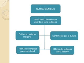 NEOINDIGENISMO



                 Movimiento literario que
                 aborda el tema indigena




Cultiva el realismo
     indígena                       Sentimiento por la cultura




Postula un lenguaje                 El tema del indígena
 parecido al real.                      como desafío
 