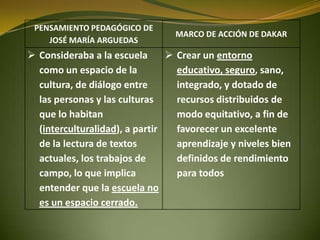 PENSAMIENTO PEDAGÓGICO DE
JOSÉ MARÍA ARGUEDAS
MARCO DE ACCIÓN DE DAKAR
 Consideraba a la escuela
como un espacio de la
cultura, de diálogo entre
las personas y las culturas
que lo habitan
(interculturalidad), a partir
de la lectura de textos
actuales, los trabajos de
campo, lo que implica
entender que la escuela no
es un espacio cerrado.
 Crear un entorno
educativo, seguro, sano,
integrado, y dotado de
recursos distribuidos de
modo equitativo, a fin de
favorecer un excelente
aprendizaje y niveles bien
definidos de rendimiento
para todos
 