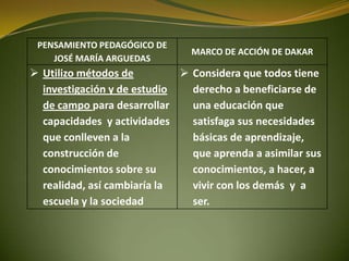 PENSAMIENTO PEDAGÓGICO DE
JOSÉ MARÍA ARGUEDAS
MARCO DE ACCIÓN DE DAKAR
 Utilizo métodos de
investigación y de estudio
de campo para desarrollar
capacidades y actividades
que conlleven a la
construcción de
conocimientos sobre su
realidad, así cambiaría la
escuela y la sociedad
 Considera que todos tiene
derecho a beneficiarse de
una educación que
satisfaga sus necesidades
básicas de aprendizaje,
que aprenda a asimilar sus
conocimientos, a hacer, a
vivir con los demás y a
ser.
 