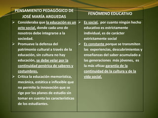 PENSAMIENTO PEDAGÓGICO DE
JOSÉ MARÍA ARGUEDAS
FENÓMENO EDUCATIVO
 Consideraba que la educación es un
acto social, donde cada uno de
nosotros debe integrarse a la
sociedad.
 Promueve la defensa del
patrimonio cultural a través de la
educación, sin cultura no hay
educación, se debe velar por la
continuidad genérica de saberes y
costumbres.
 Crítica la educación memorística,
mecánica, estática e inflexible que
no permite la innovación que se
rige por los planes de estudio sin
tomar en cuenta las características
de los estudiantes.
 Es social, por cuanto ningún hecho
educativo es estrictamente
individual, es de carácter
estrictamente social
 Es constante porque se transmiten
las experiencias, descubrimientos y
enseñanzas del saber acumulado a
las generaciones más jóvenes, es
la más eficaz garantía de la
continuidad de la cultura y de la
vida social.
 