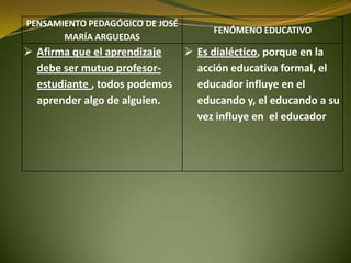 PENSAMIENTO PEDAGÓGICO DE JOSÉ
MARÍA ARGUEDAS
FENÓMENO EDUCATIVO
 Afirma que el aprendizaje
debe ser mutuo profesor-
estudiante , todos podemos
aprender algo de alguien.
 Es dialéctico, porque en la
acción educativa formal, el
educador influye en el
educando y, el educando a su
vez influye en el educador
 