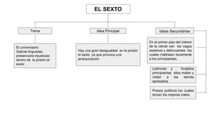 EL SEXTO
Tema Ideas Secundarias
El universitario
Gabriel Arguedas
presenciara injusticias
dentro de la prisión el
sexto
Hay una gran desigualdad en la prisión
el sexto ya que provoca una
jerarquización
Idea Principal
En el primer piso del interior
de la cárcel van los vagos
asesinos y delincuentes los
cuales maltratan duramente
a los principiantes.
Ladrones y forajidos
principiantes ellos matan y
violan a las demás
apresados
Presos políticos los cuales
tenían los mejores tratos
 