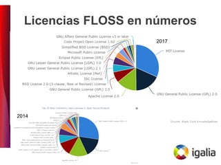 Licencias FLOSS en números
2014
2017
 