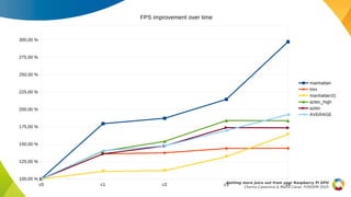 c0 c1 c2 c3 c4
100,00 %
125,00 %
150,00 %
175,00 %
200,00 %
225,00 %
250,00 %
275,00 %
300,00 %
FPS improvement over time
manhattan
trex
manhattan31
aztec_high
aztec
AVERAGE
Getting more juice out from your Raspberry Pi GPU
Chema Casanova & Maíra Canal, FOSDEM 2025
 