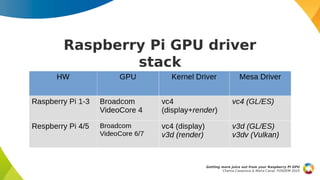 Raspberry Pi GPU driver
stack
Getting more juice out from your Raspberry Pi GPU
Chema Casanova & Maíra Canal, FOSDEM 2025
 